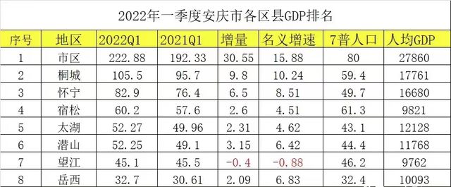 2022一季度安慶各區(qū)縣GDP公布,太湖排名低第幾?